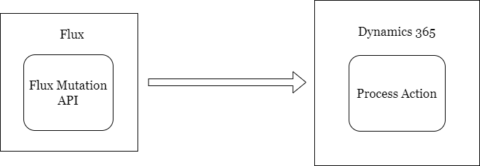 Flux Mutation API