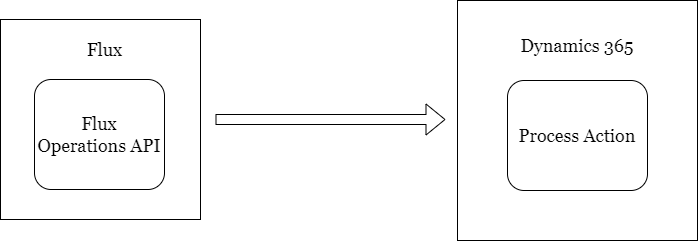 Flux Operations API