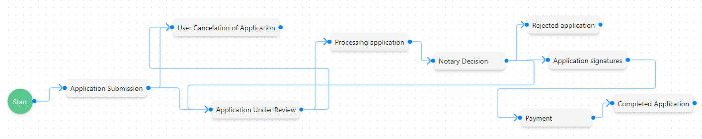 Business Process