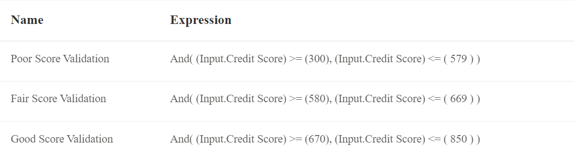 Credit Score Decisions