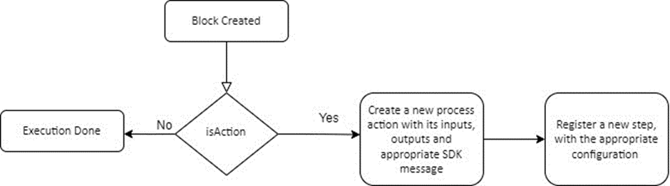 FlowOn Block Invoke Block Logic Plugin