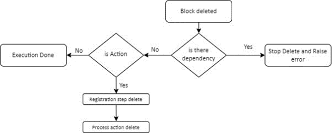 Figure 4: Block Delete Customizations