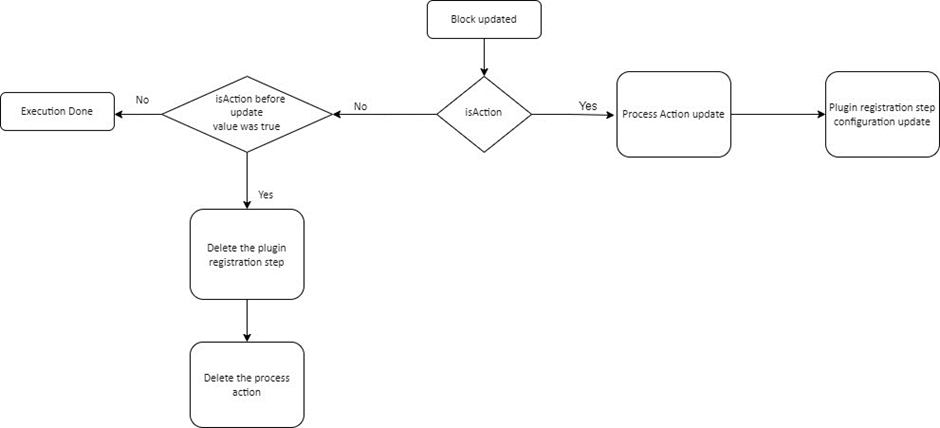 Figure 3: Block Update Customizations