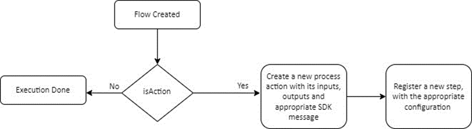 Figure 2: Flow Create Customizations