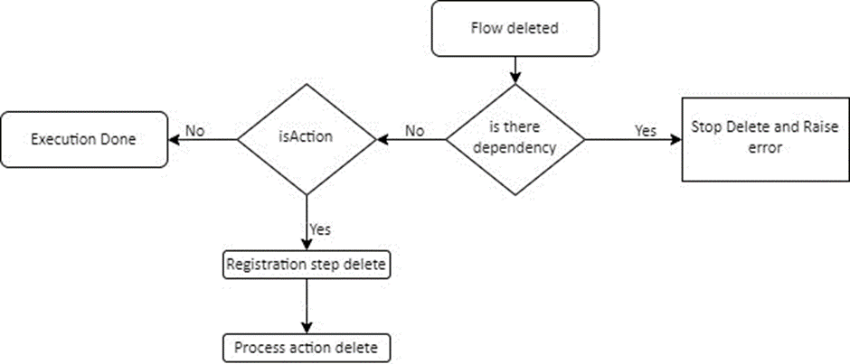 Figure 4: Flow Delete Customizations
