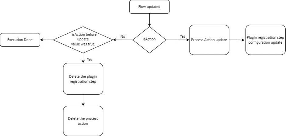 Figure 3: Flow Update Customizations