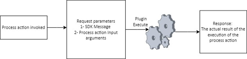 Figure 6:  Process Action Request Life Cycle