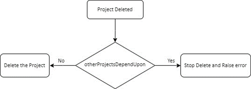 Figure 2: Flux Project Delete Customizations