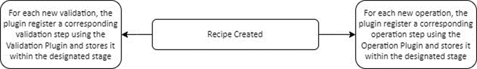 Figure 2: Recipe Create Customizations