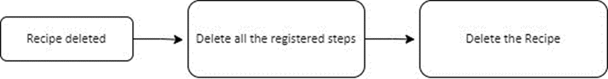 Figure 4: Recipe Delete Customizations