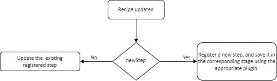 Figure 3: Recipe Update Customizations